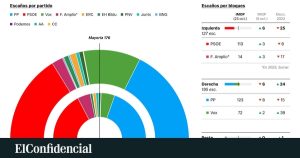 Bloque de izquierda recorta escaños