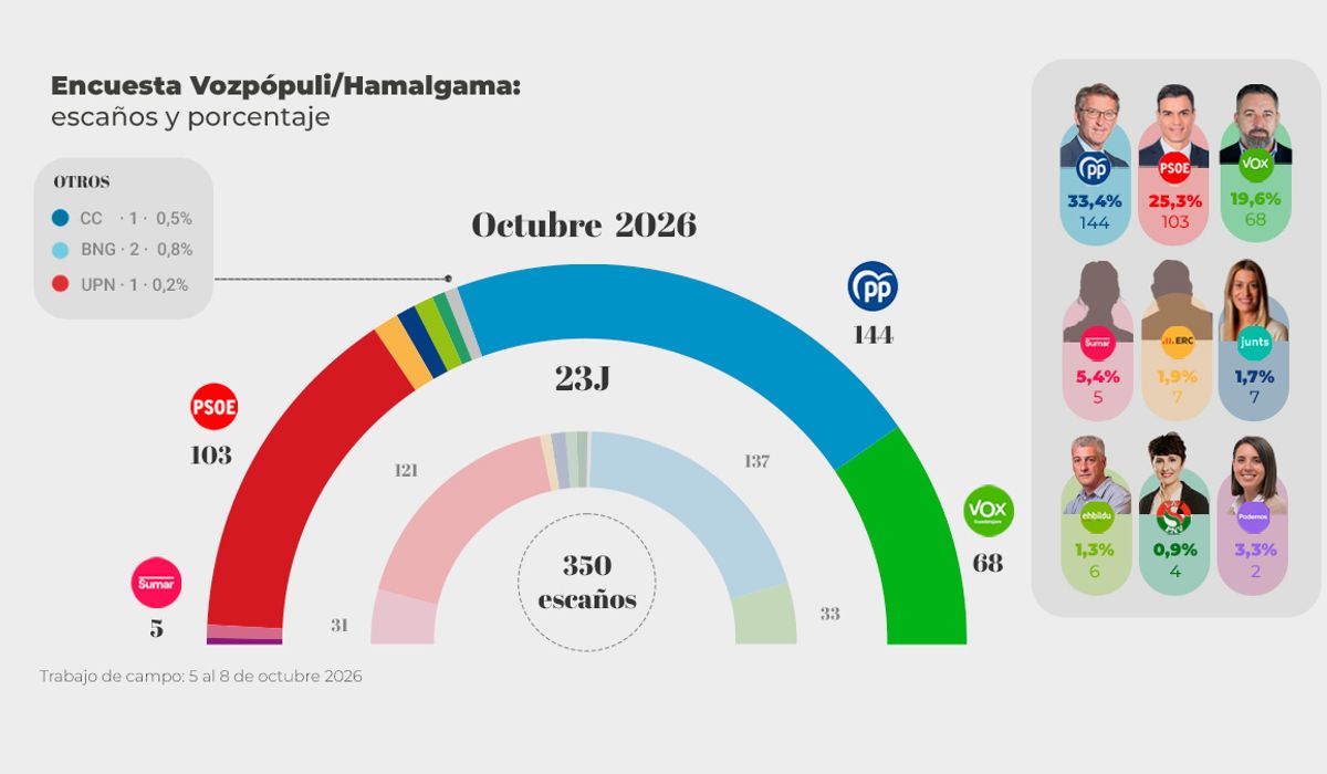Debacle de la izquierda: PP y Vox suman ya 212 escaños y el 53% de los votos