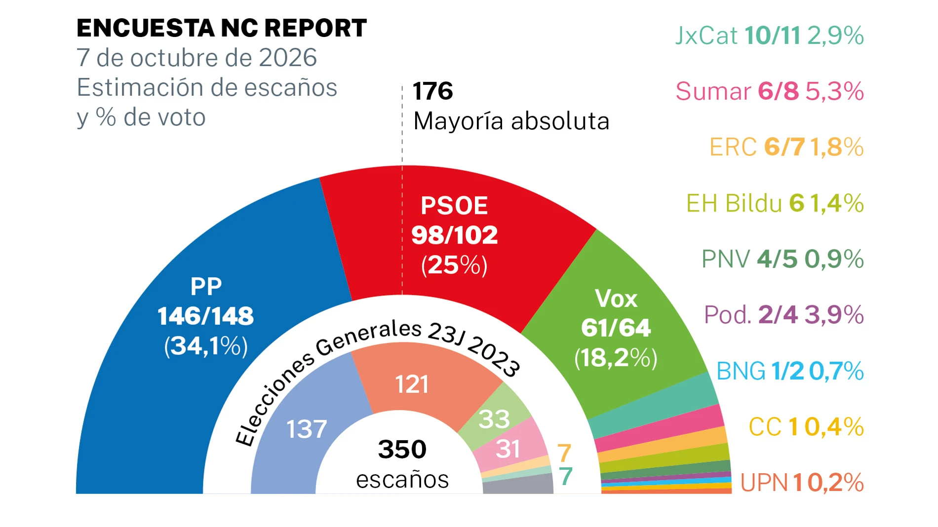 El adelanto electoral refuerza el bloque de PP, Vox y Junts