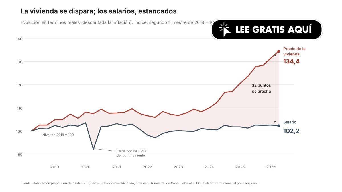 La crisis de la vivienda en España: un país de proletarios